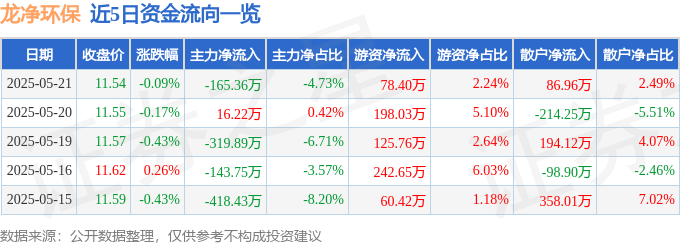 股票行情快报：龙净环保（600388）5月21日主力资金净卖出165.36万元