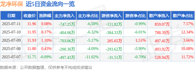 股票行情快报：龙净环保（600388）7月11日主力资金净卖出747.25万元
