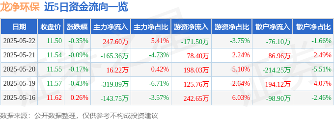 股票行情快报：龙净环保（600388）5月22日主力资金净买入247.60万元