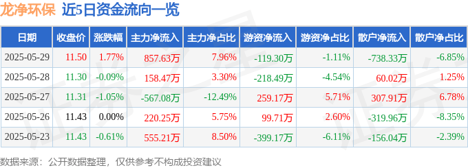 股票行情快报：龙净环保（600388）5月29日主力资金净买入857.63万元