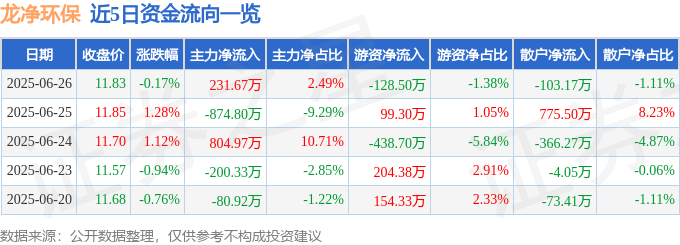股票行情快报：龙净环保（600388）6月26日主力资金净买入231.67万元
