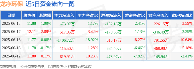 股票行情快报：龙净环保（600388）6月18日主力资金净卖出73.97万元