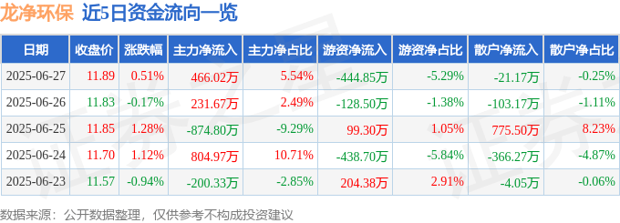 股票行情快报：龙净环保（600388）6月27日主力资金净买入466.02万元