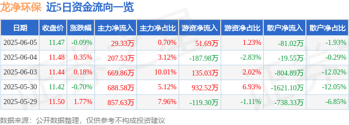 股票行情快报：龙净环保（600388）6月5日主力资金净买入29.33万元