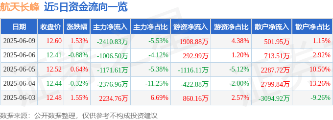 股票行情快报：航天长峰（600855）6月9日主力资金净卖出2410.83万元