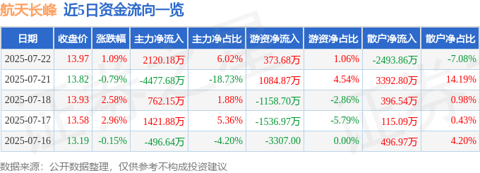 股票行情快报：航天长峰（600855）7月22日主力资金净买入2120.18万元