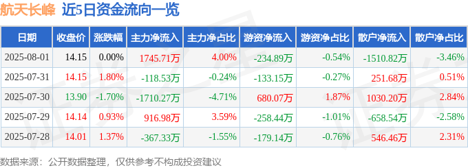 股票行情快报：航天长峰（600855）8月1日主力资金净买入1745.71万元