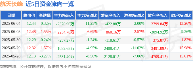 股票行情快报：航天长峰（600855）6月4日主力资金净卖出2376.96万元