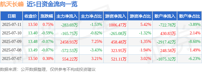 股票行情快报：航天长峰（600855）7月11日主力资金净卖出283.69万元