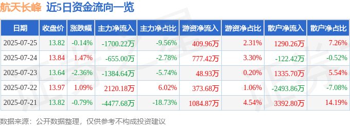 股票行情快报：航天长峰（600855）7月25日主力资金净卖出1700.22万元