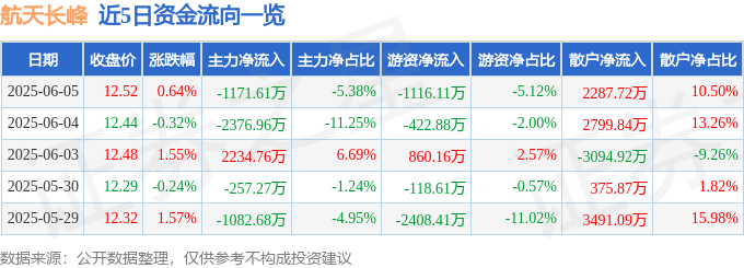 股票行情快报：航天长峰（600855）6月5日主力资金净卖出1171.61万元