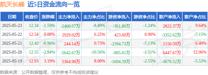 股票行情快报：航天长峰（600855）5月23日主力资金净卖出2460.57万元