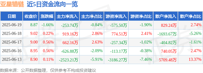 股票行情快报：亚星锚链（601890）6月19日主力资金净卖出253.74万元