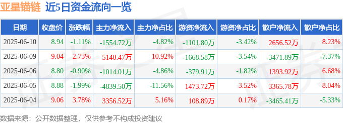 股票行情快报：亚星锚链（601890）6月10日主力资金净卖出1554.72万元