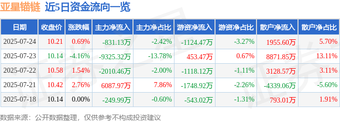 股票行情快报：亚星锚链（601890）7月24日主力资金净卖出831.13万元