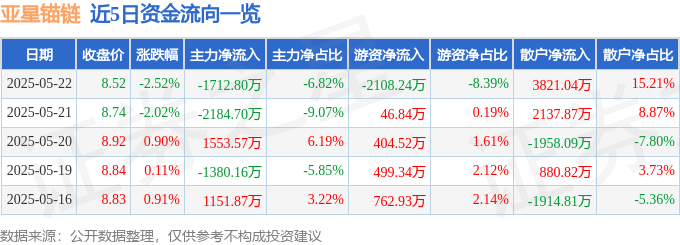 股票行情快报:亚星锚链(601890)5月22日主力资金净卖出1712.80万元