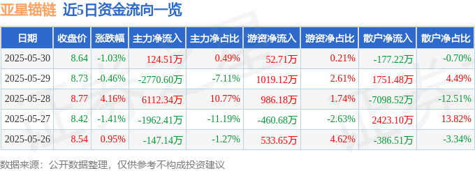 股票行情快报:亚星锚链(601890)5月30日主力资金净买入124.51万元