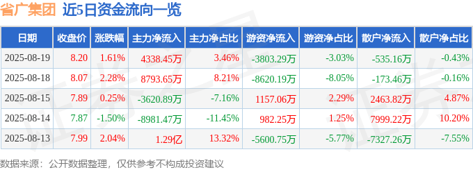 股票行情快报：省广集团（002400）8月19日主力资金净买入4338.45万元