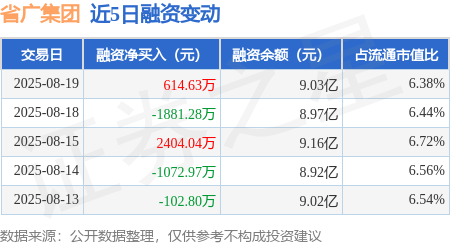 省广集团：8月19日融资买入1.55亿元，融资融券余额9.06亿元
