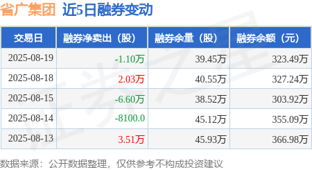 省广集团：8月19日融资买入1.55亿元，融资融券余额9.06亿元