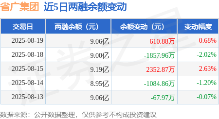 省广集团：8月19日融资买入1.55亿元，融资融券余额9.06亿元