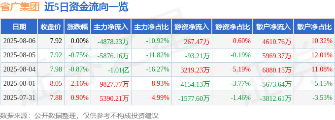 股票行情快报：省广集团（002400）8月6日主力资金净卖出4878.23万元