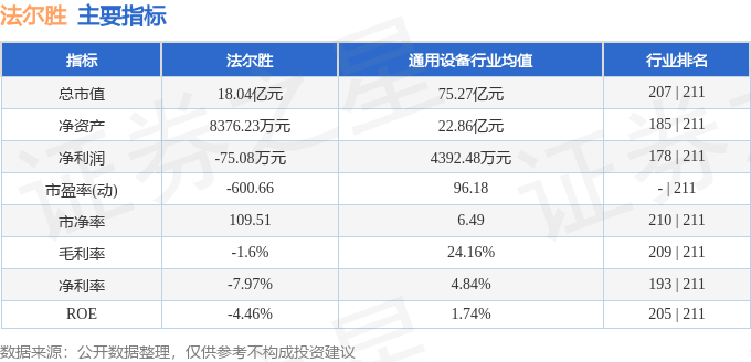 股票行情快报：法尔胜（000890）8月20日主力资金净卖出277.34万元