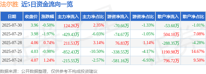 股票行情快报:法尔胜(000890)7月30日主力资金净买入124.26万元