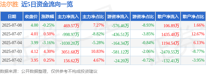 股票行情快报:法尔胜(000890)7月8日主力资金净买入469.57万元