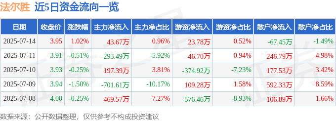 股票行情快报：法尔胜（000890）7月14日主力资金净买入43.67万元
