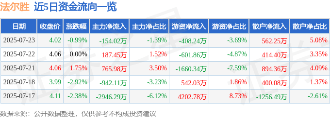 股票行情快报：法尔胜（000890）7月23日主力资金净卖出154.02万元