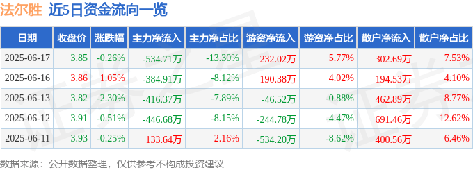 股票行情快报:法尔胜(000890)6月17日主力资金净卖出534.71万元