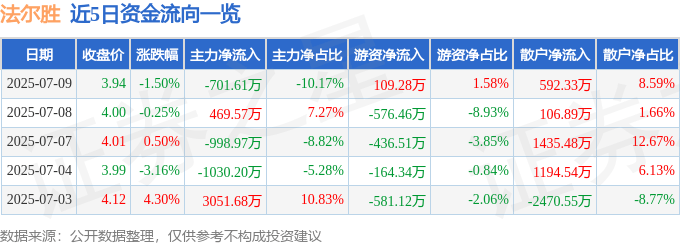 股票行情快报：法尔胜（000890）7月9日主力资金净卖出701.61万元