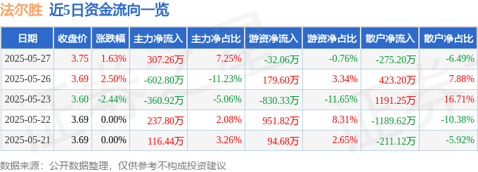 股票行情快报：法尔胜（000890）5月27日主力资金净买入307.26万元