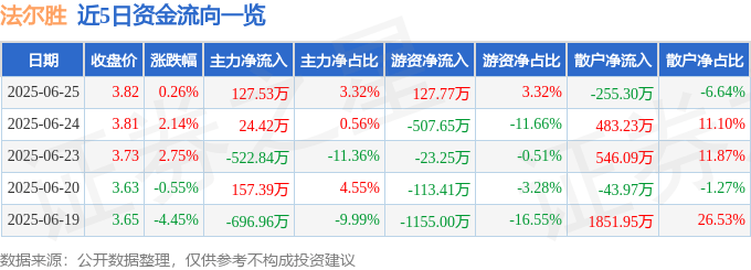 股票行情快报：法尔胜（000890）6月25日主力资金净买入127.53万元