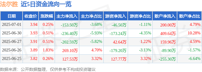 股票行情快报：法尔胜（000890）7月1日主力资金净卖出153.50万元