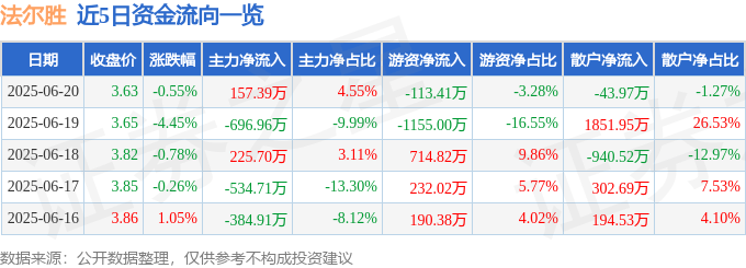 股票行情快报：法尔胜（000890）6月20日主力资金净买入157.39万元