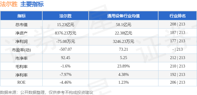 股票行情快报：法尔胜（000890）6月20日主力资金净买入157.39万元