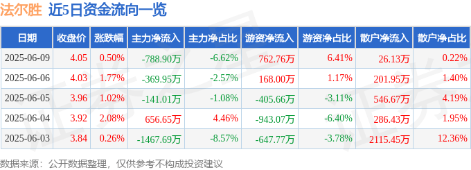 股票行情快报：法尔胜（000890）6月9日主力资金净卖出788.90万元