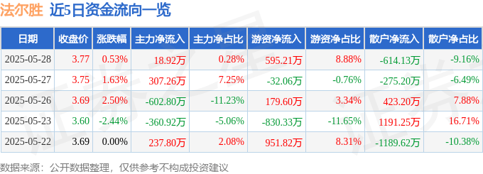 股票行情快报：法尔胜（000890）5月28日主力资金净买入18.92万元