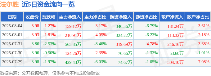 股票行情快报：法尔胜（000890）8月4日主力资金净买入159.12万元