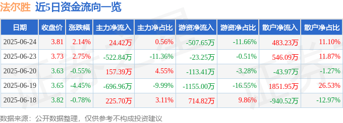 股票行情快报：法尔胜（000890）6月24日主力资金净买入24.42万元