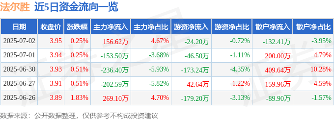 股票行情快报：法尔胜（000890）7月2日主力资金净买入156.62万元