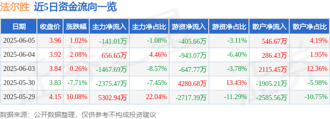 股票行情快报：法尔胜（000890）6月5日主力资金净卖出141.01万元