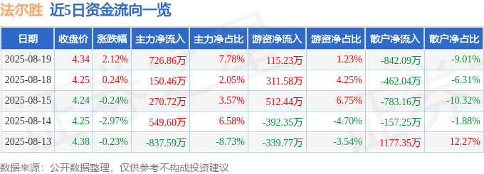 股票行情快报：法尔胜（000890）8月19日主力资金净买入726.86万元