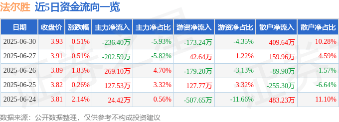 股票行情快报：法尔胜（000890）6月30日主力资金净卖出236.40万元