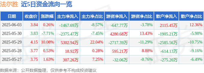 股票行情快报：法尔胜（000890）6月3日主力资金净卖出1467.69万元