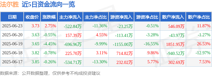 股票行情快报：法尔胜（000890）6月23日主力资金净卖出522.84万元