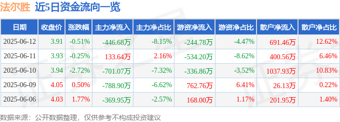 股票行情快报：法尔胜（000890）6月12日主力资金净卖出446.68万元