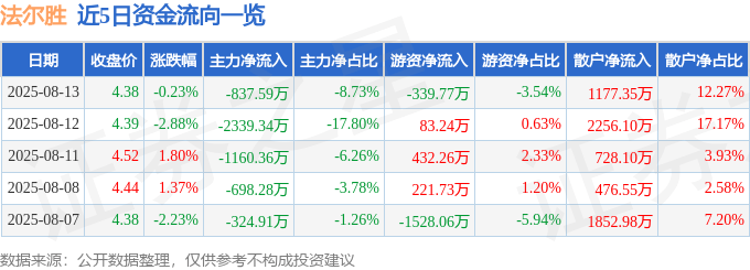 股票行情快报：法尔胜（000890）8月13日主力资金净卖出837.59万元